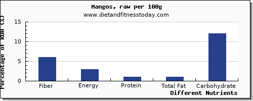 chart to show highest fiber in a mango per 100g